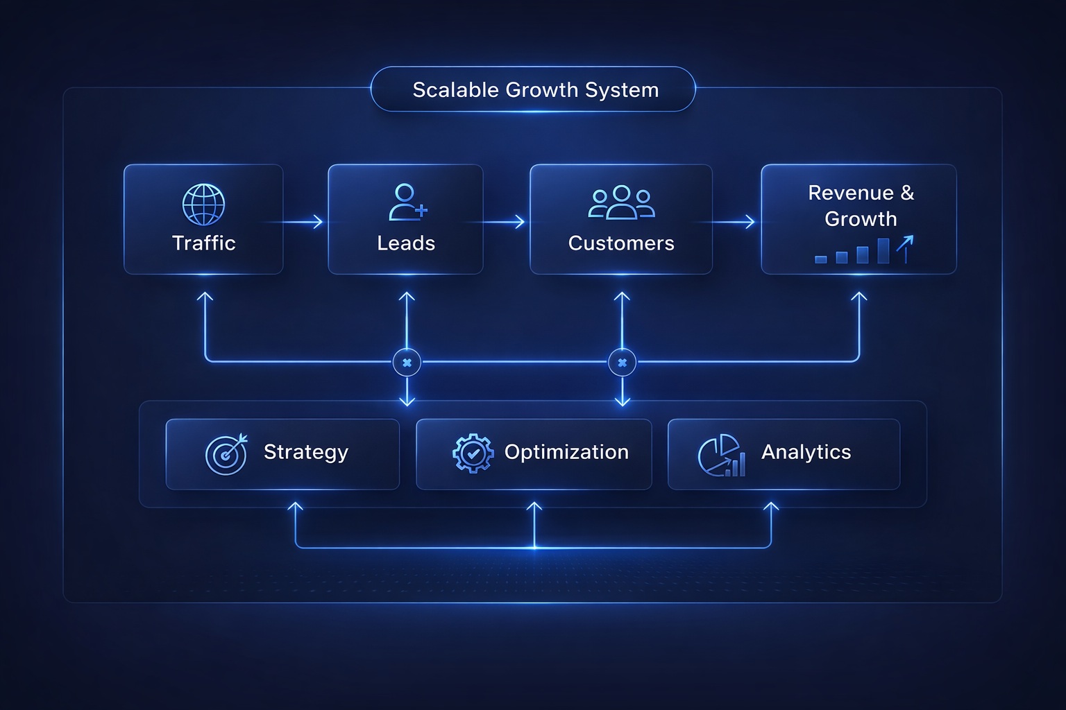 Scalable growth system framework